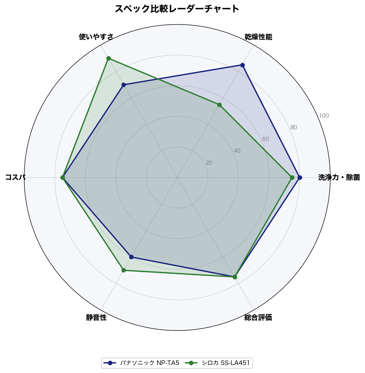 スペック比較レーダーチャート