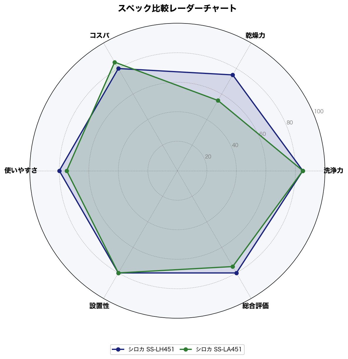 スペック比較レーダーチャート