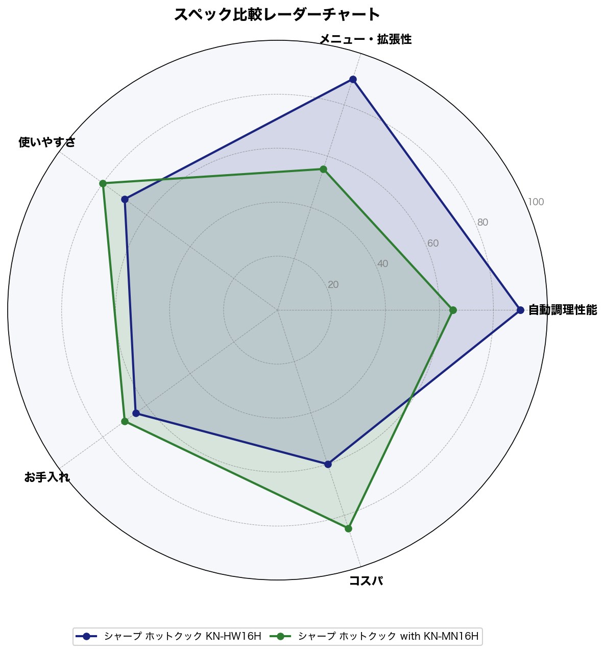 スペック比較レーダーチャート