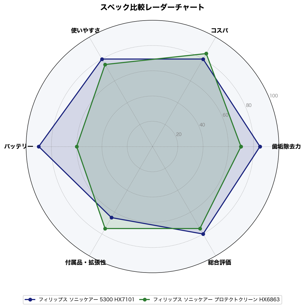 スペック比較レーダーチャート