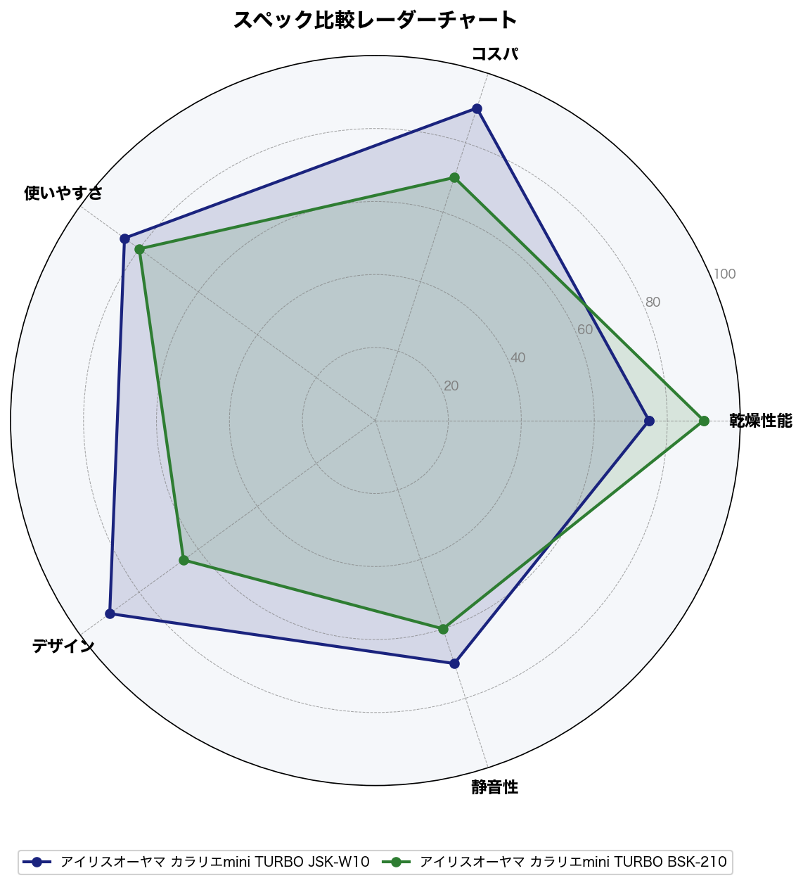 スペック比較レーダーチャート