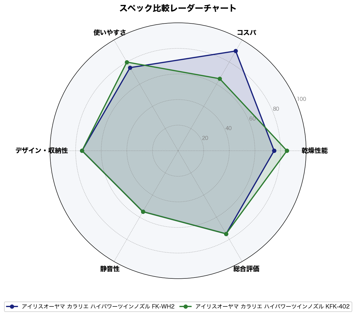 スペック比較レーダーチャート