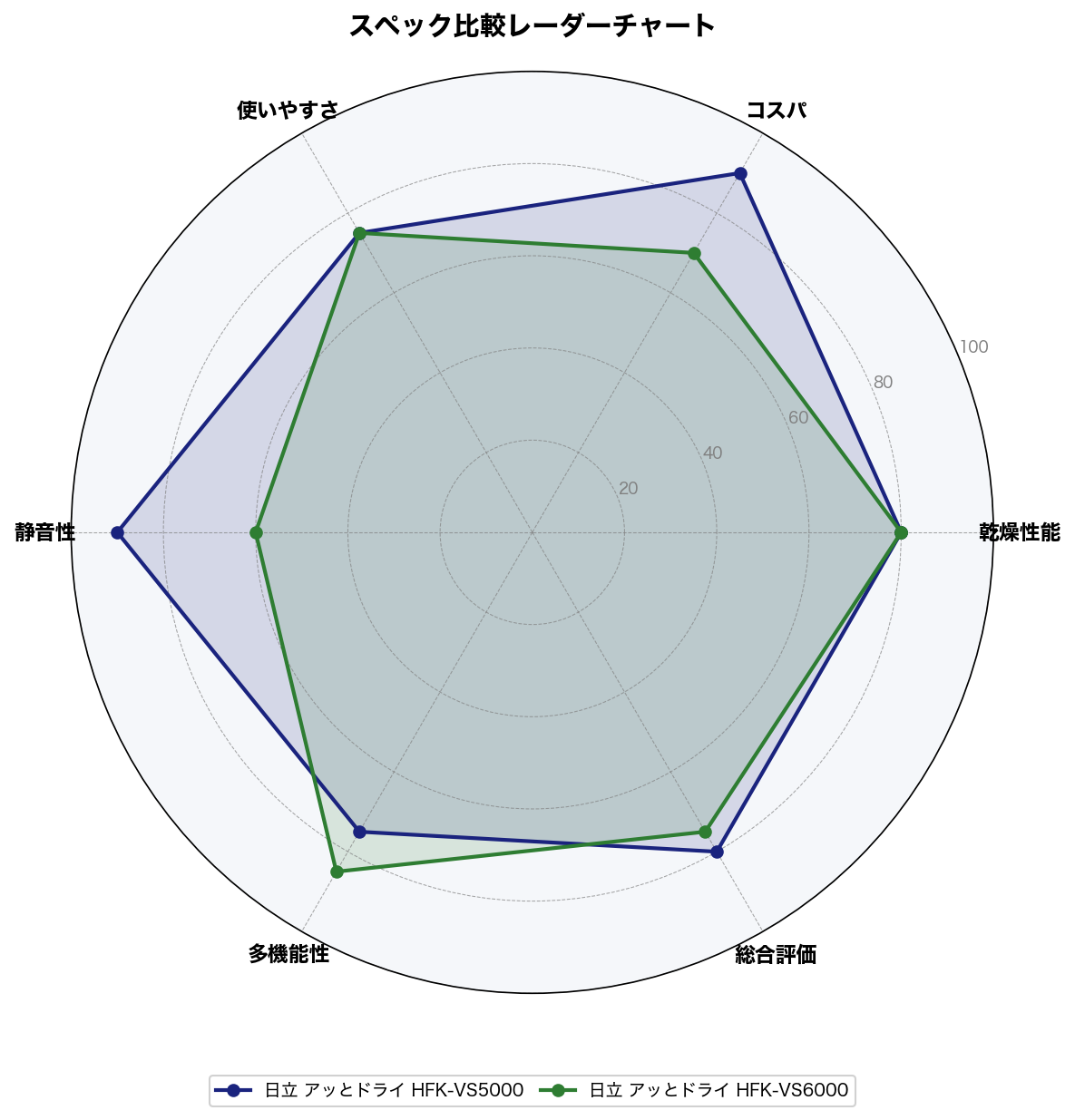 スペック比較レーダーチャート