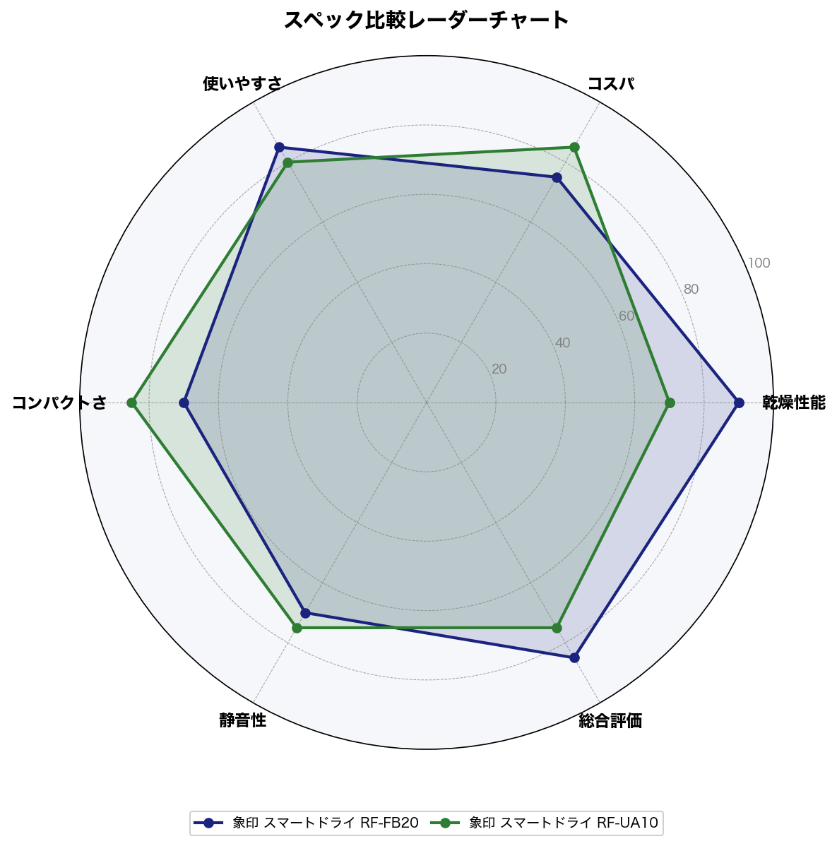スペック比較レーダーチャート