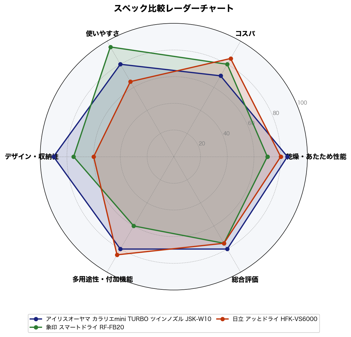 スペック比較レーダーチャート