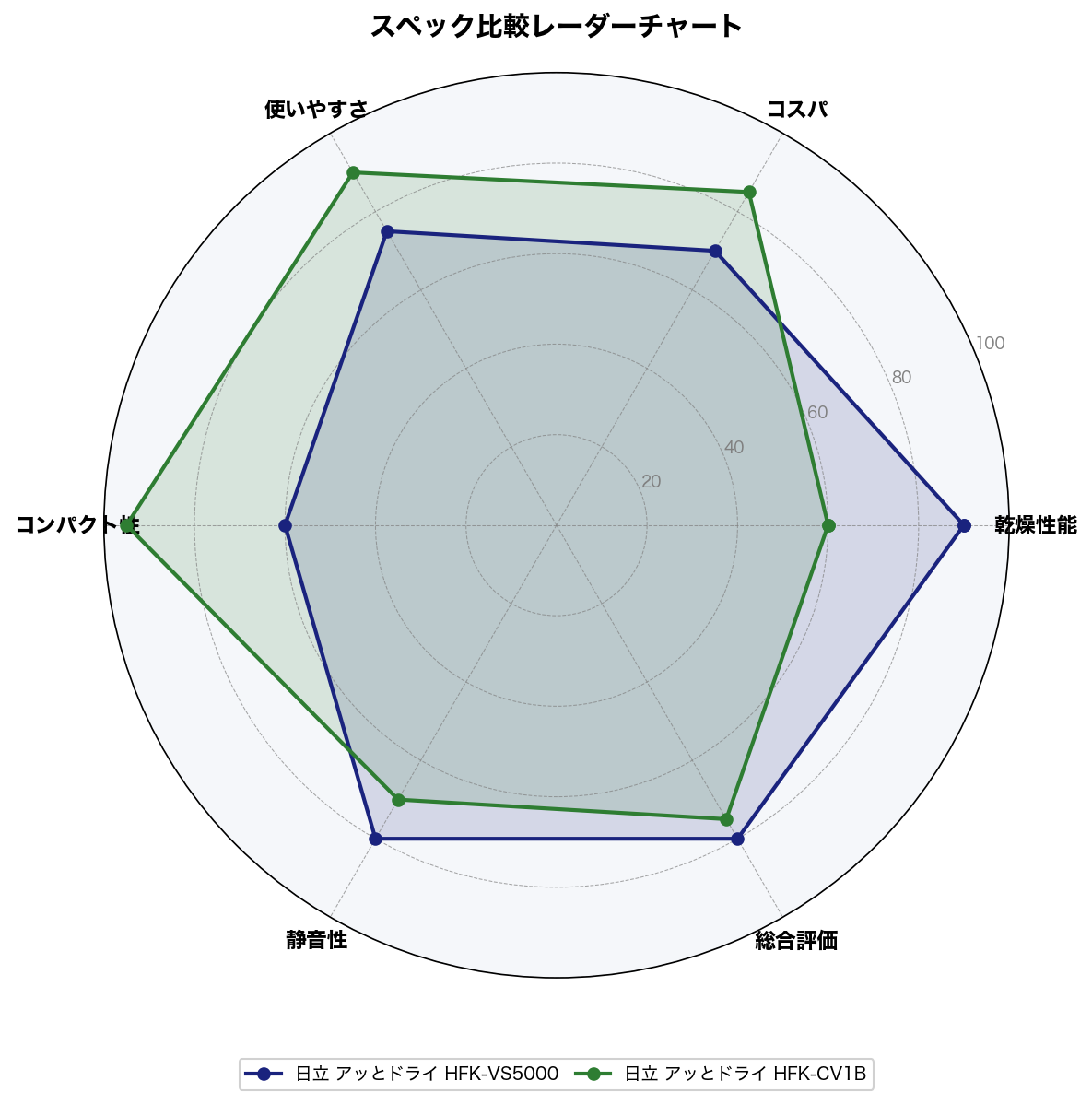 スペック比較レーダーチャート