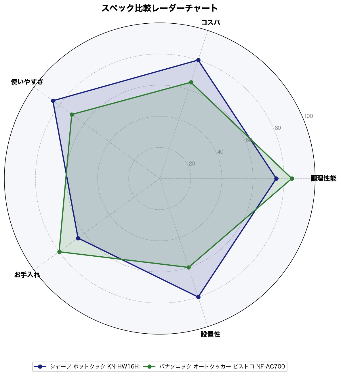 スペック比較レーダーチャート