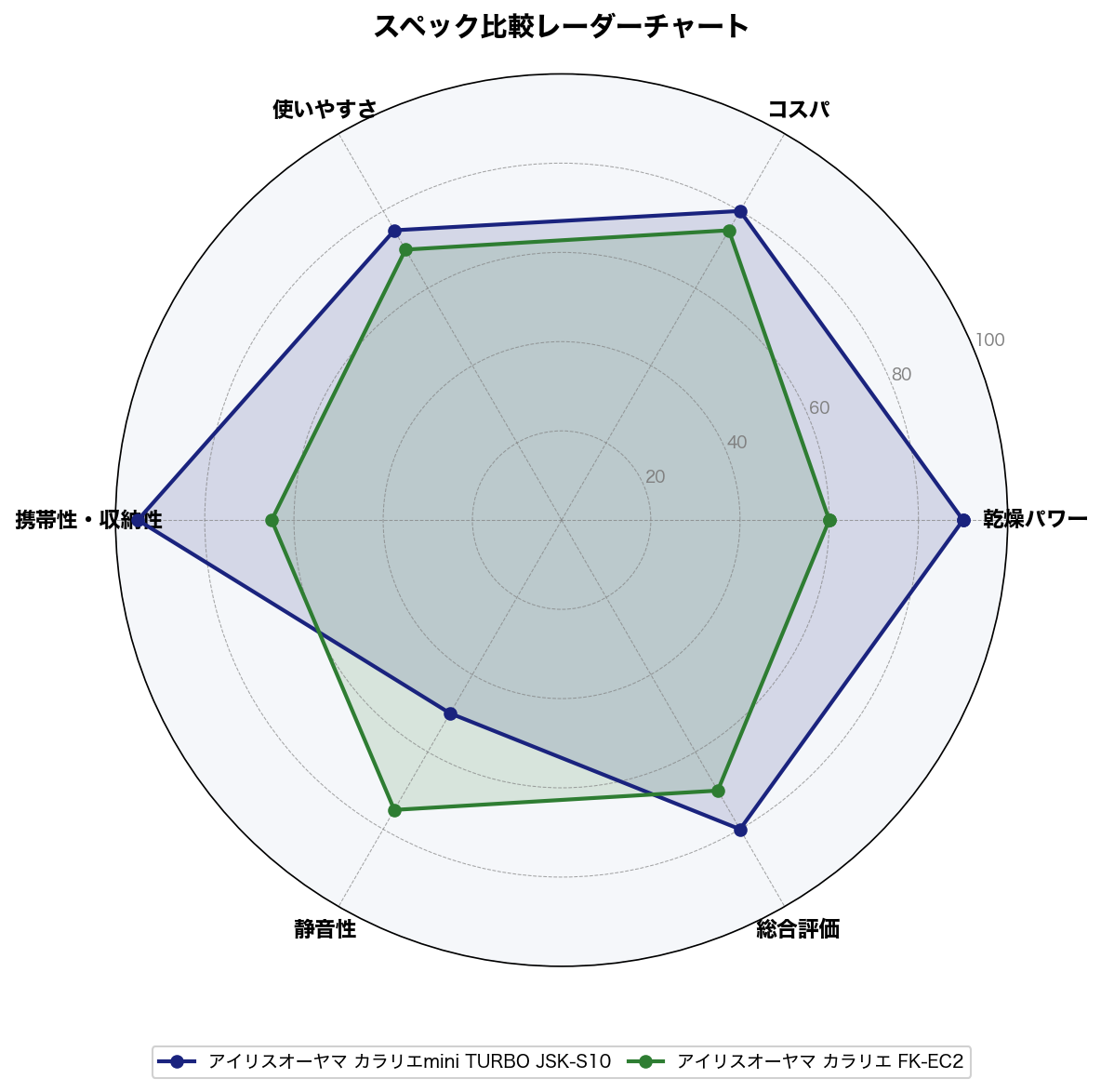 スペック比較レーダーチャート