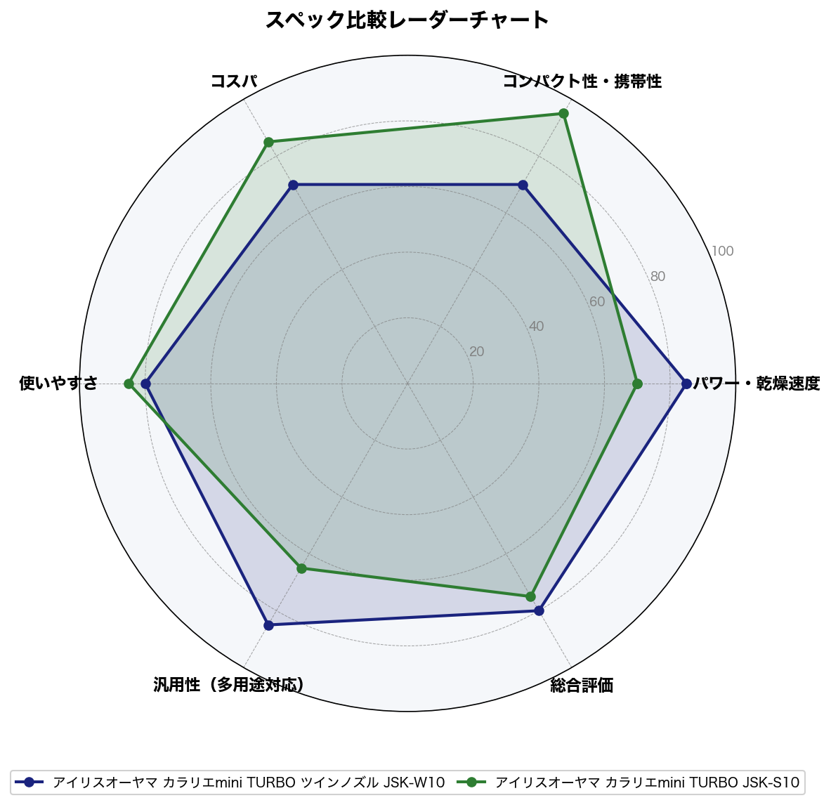 スペック比較レーダーチャート