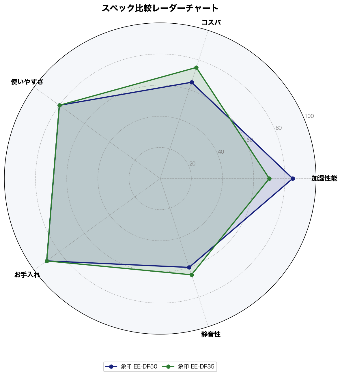 スペック比較レーダーチャート