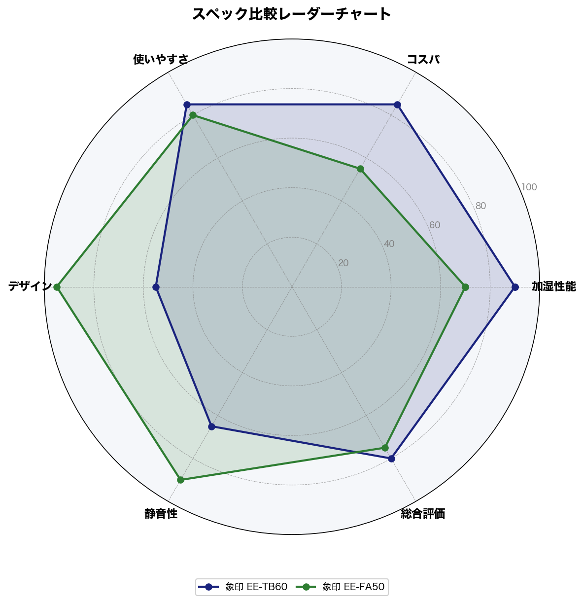 スペック比較レーダーチャート