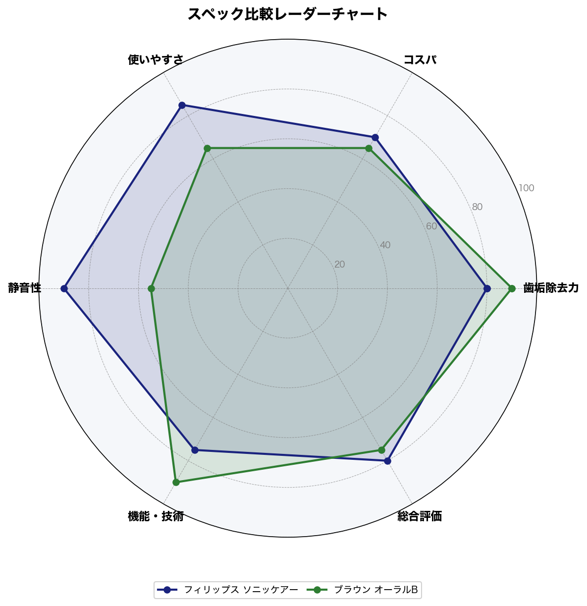 スペック比較レーダーチャート
