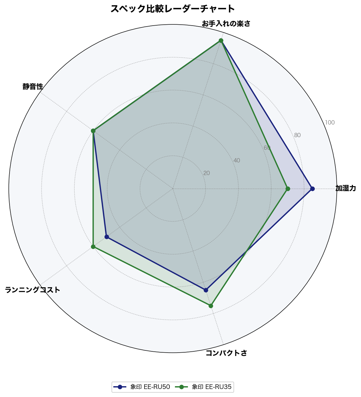 スペック比較レーダーチャート