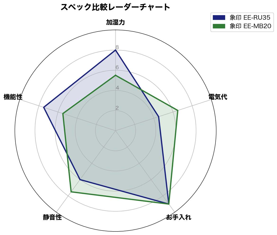 スペック比較レーダーチャート