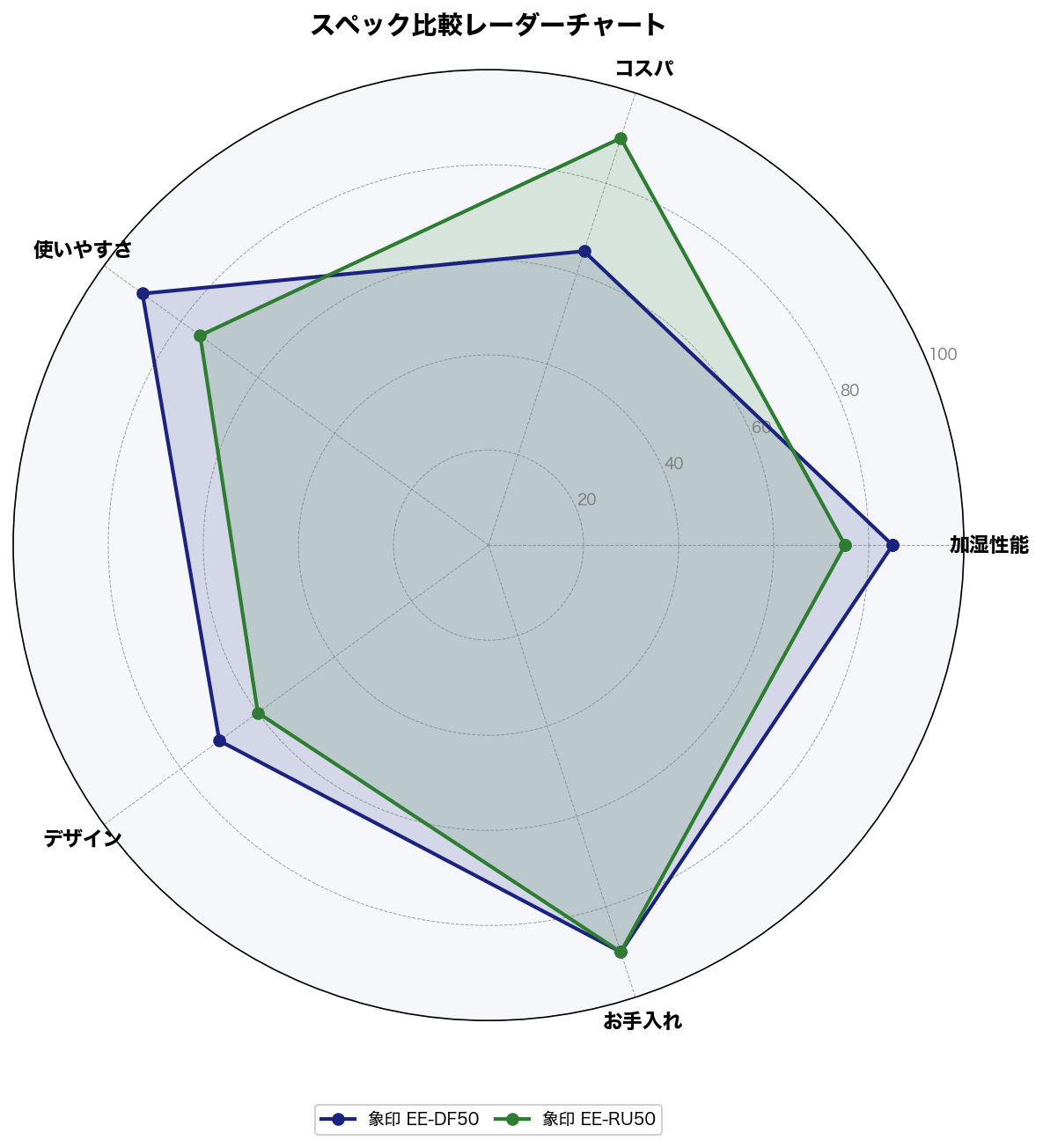 スペック比較レーダーチャート