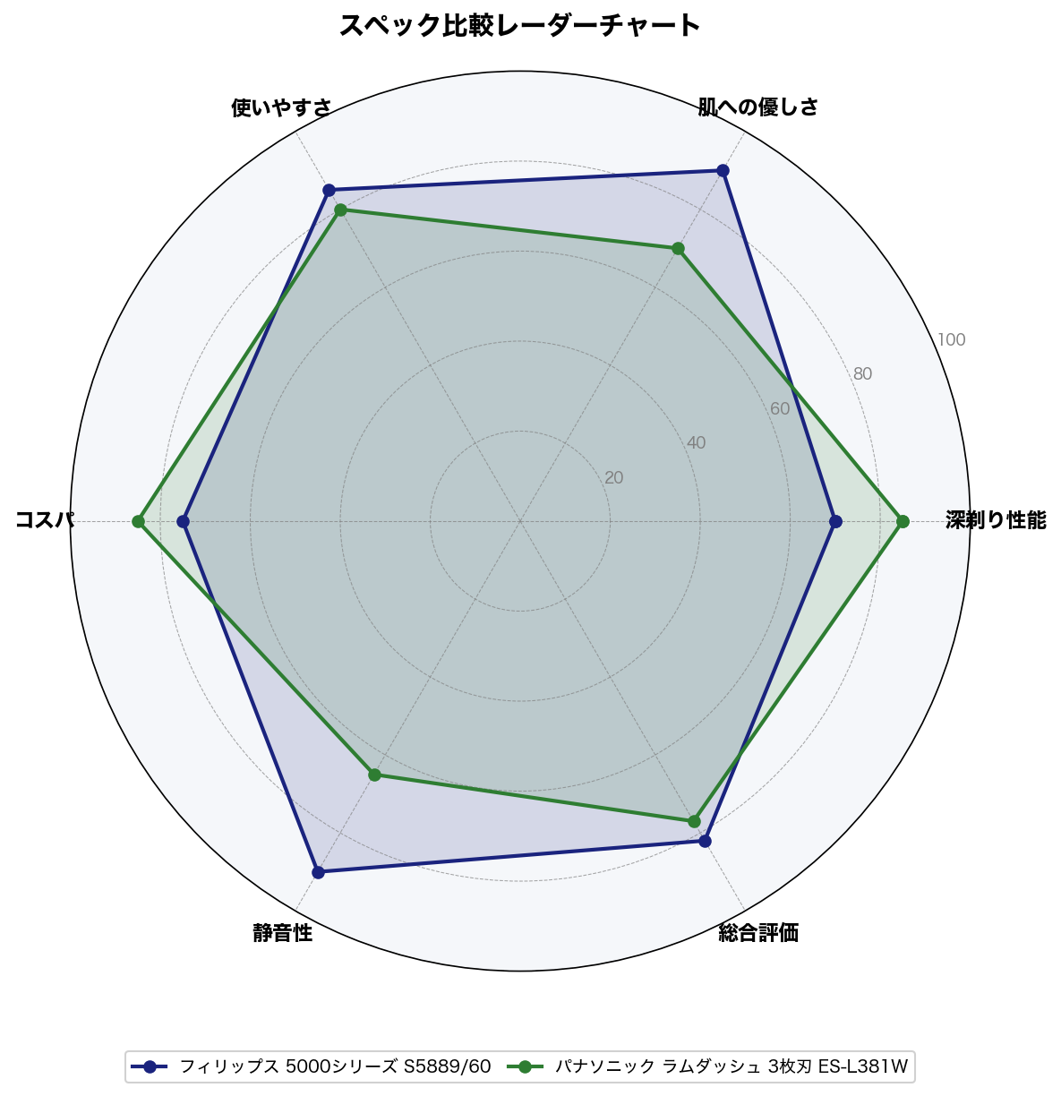 スペック比較レーダーチャート