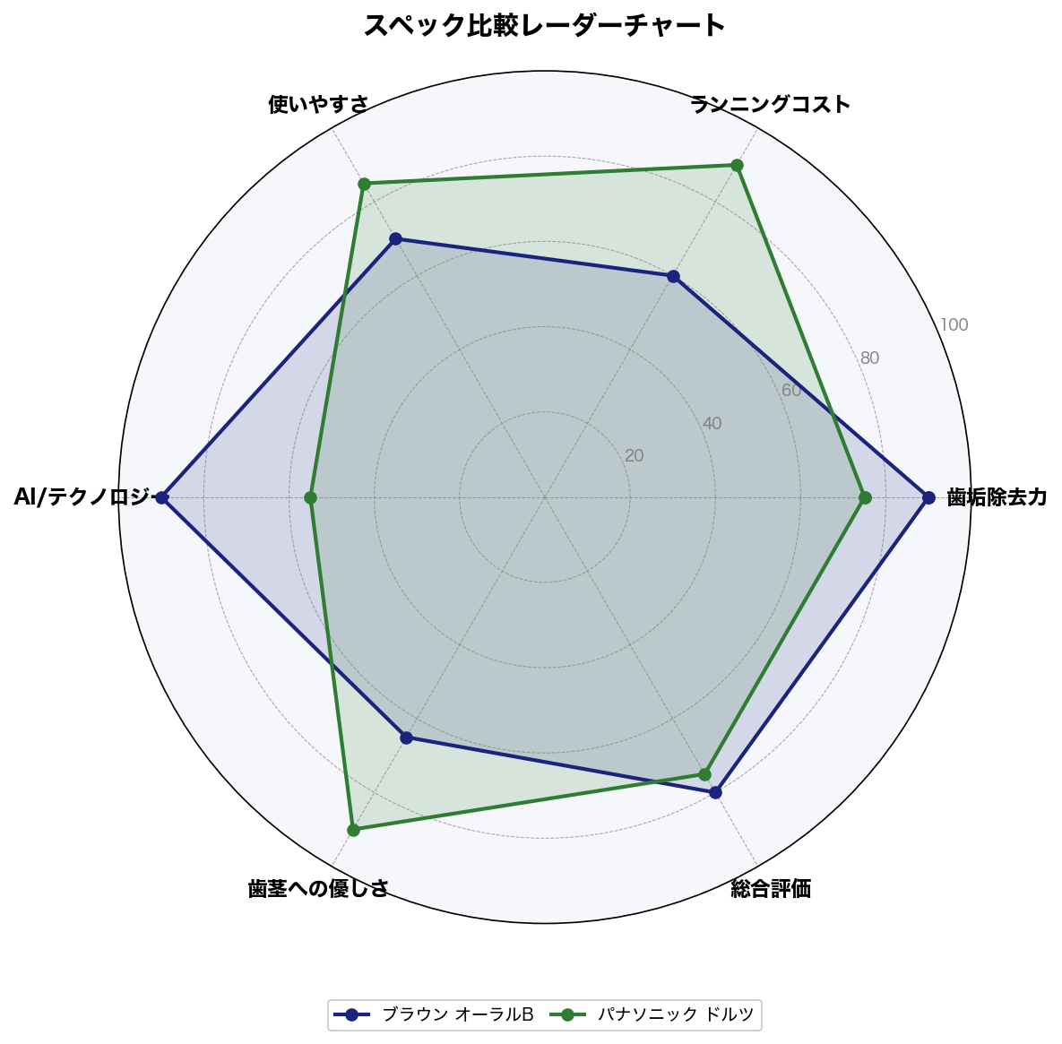 スペック比較レーダーチャート