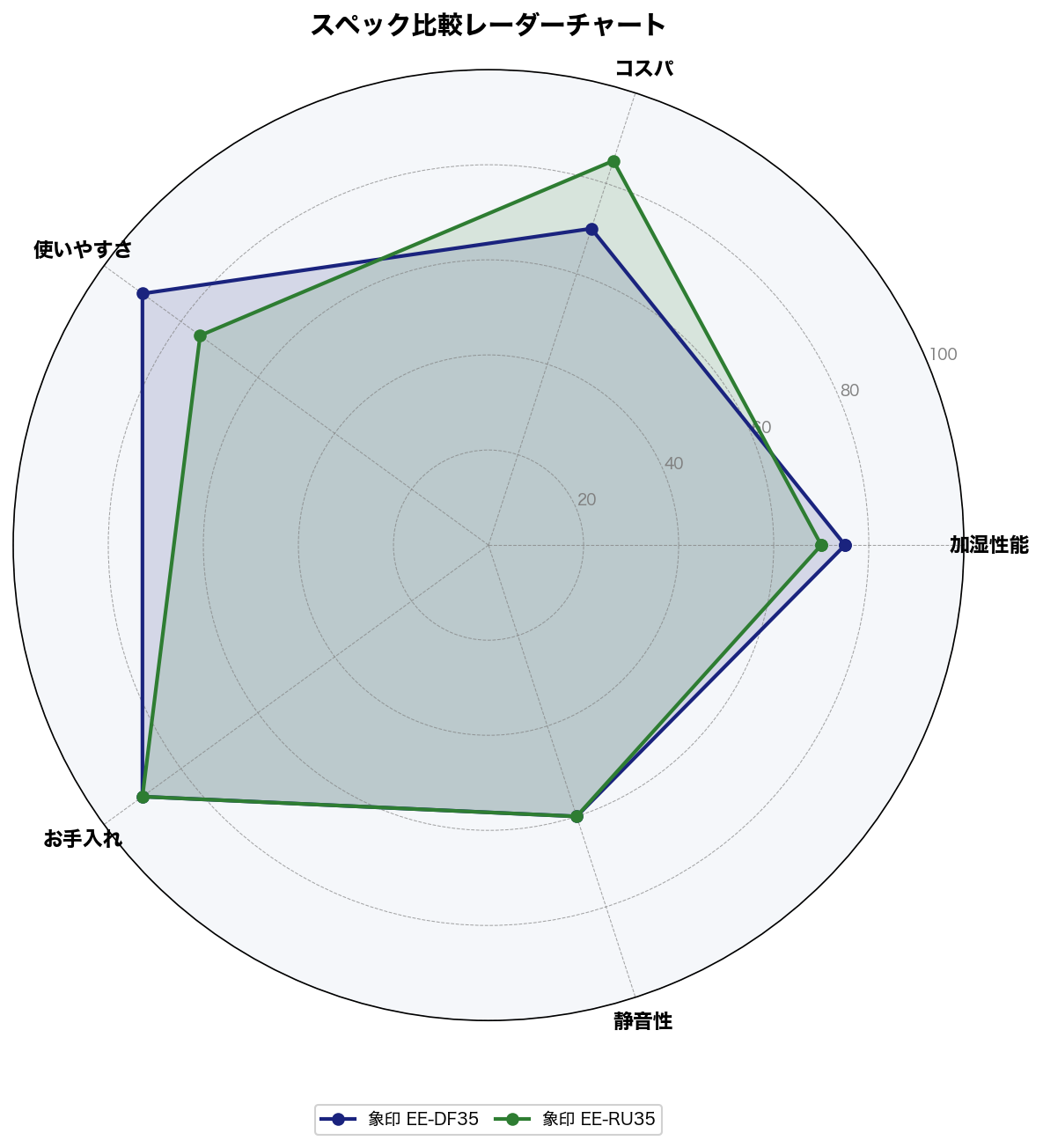スペック比較レーダーチャート
