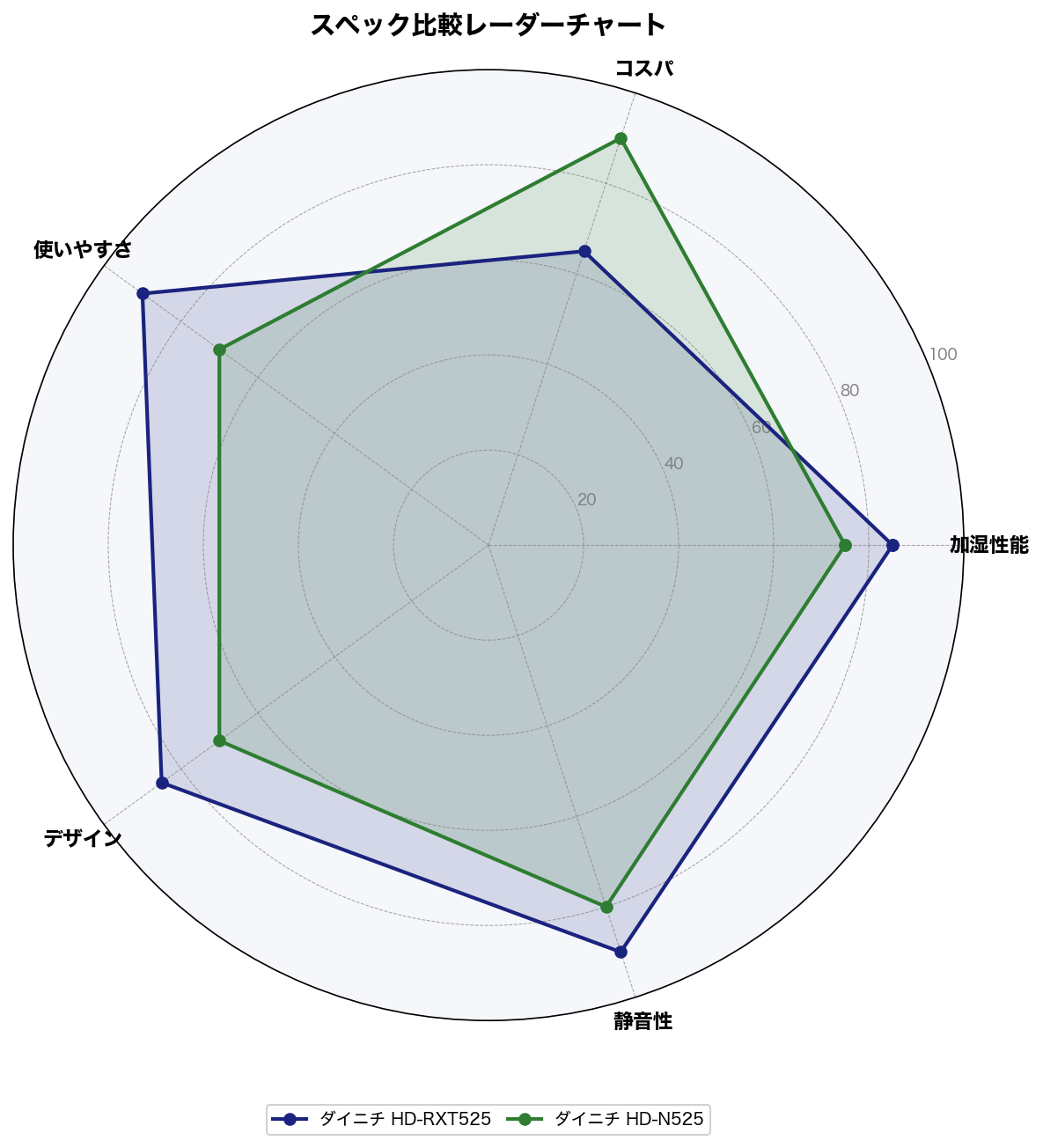 スペック比較レーダーチャート