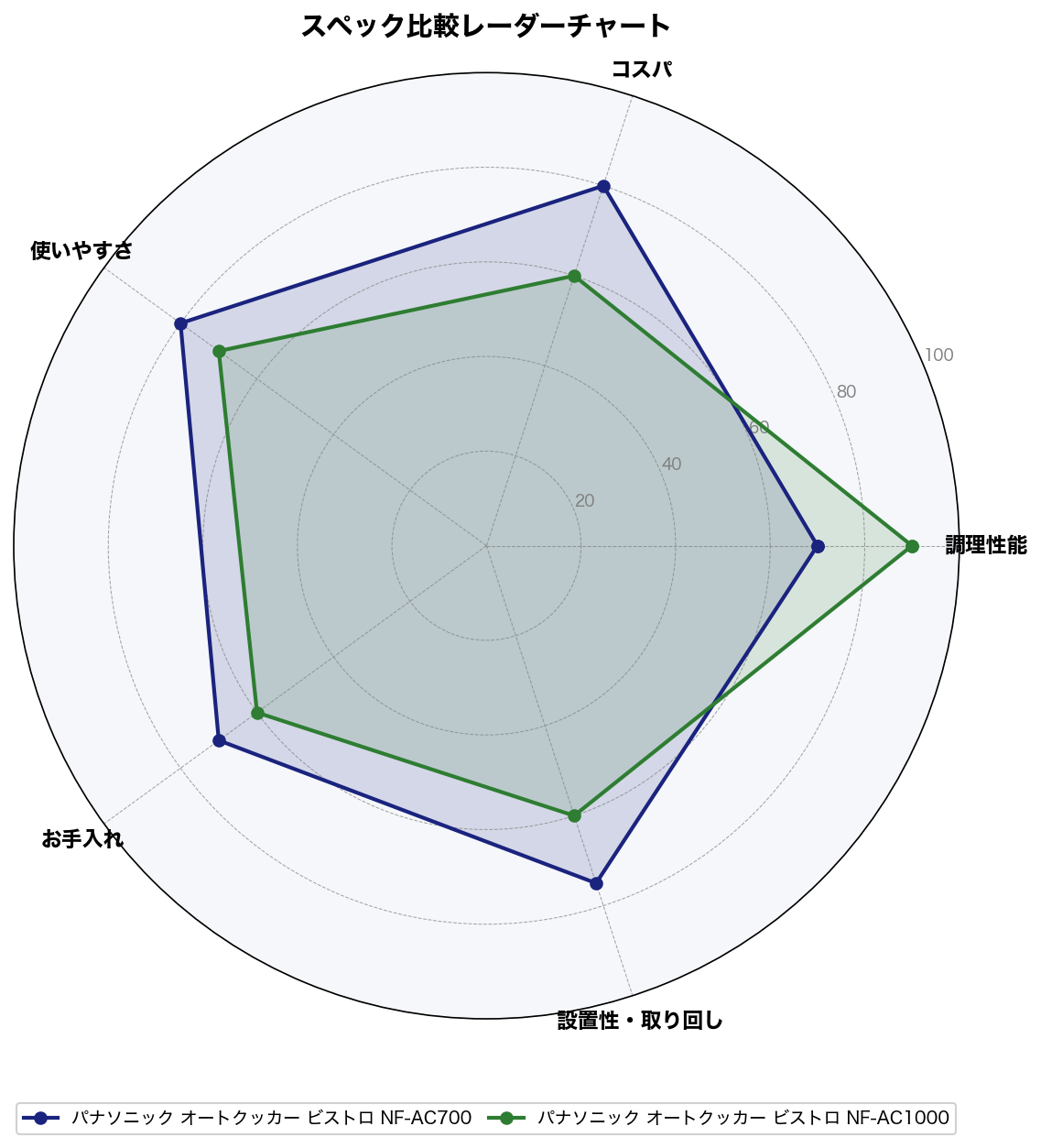 スペック比較レーダーチャート