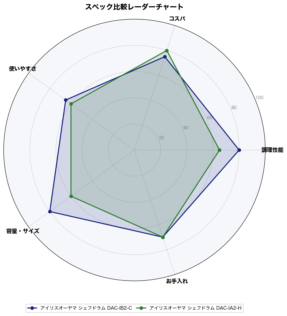 スペック比較レーダーチャート