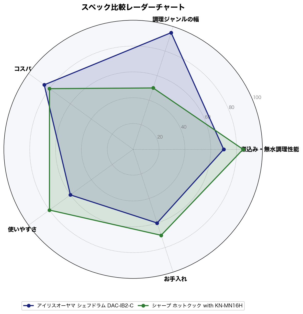 スペック比較レーダーチャート