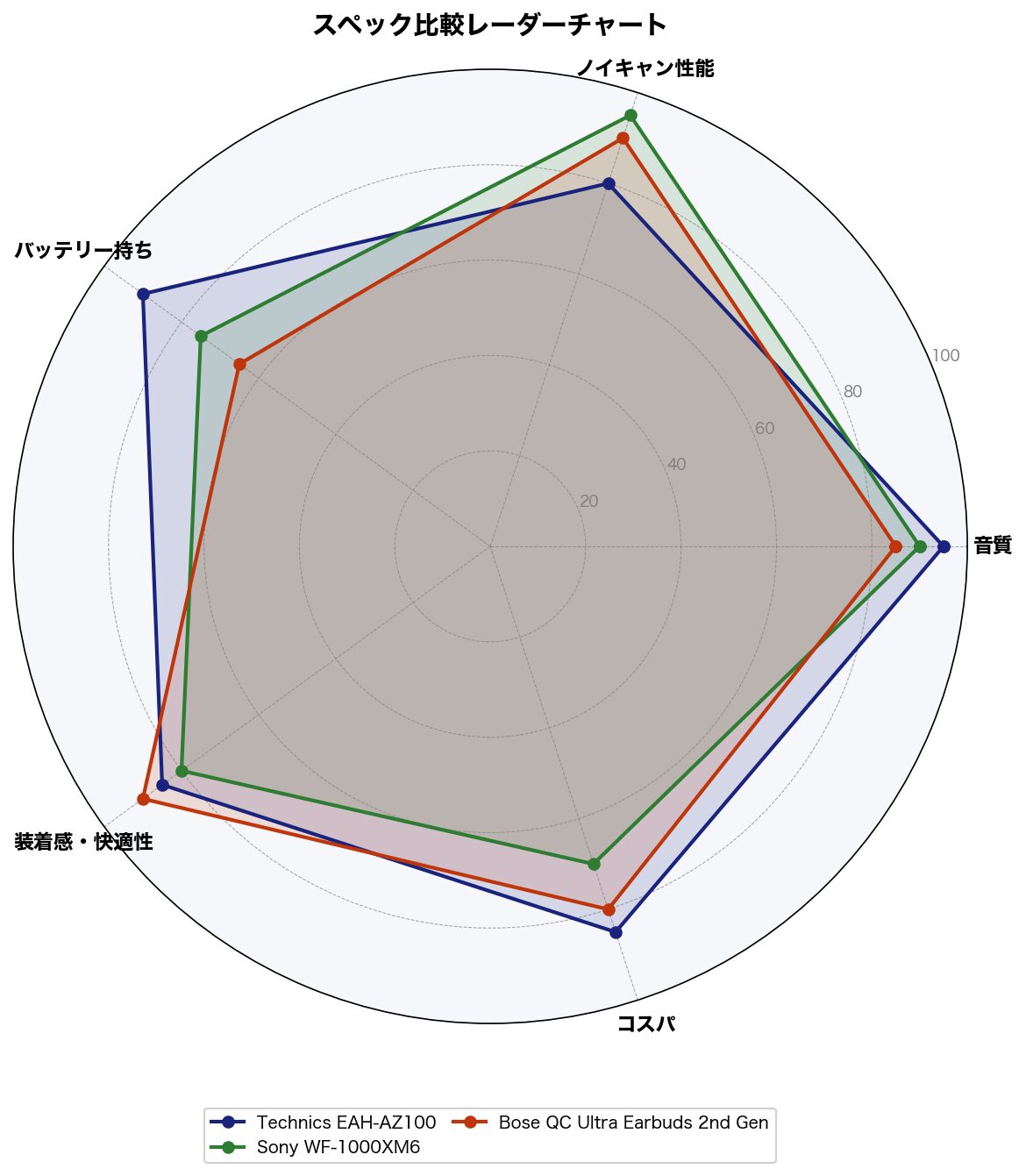 スペック比較レーダーチャート