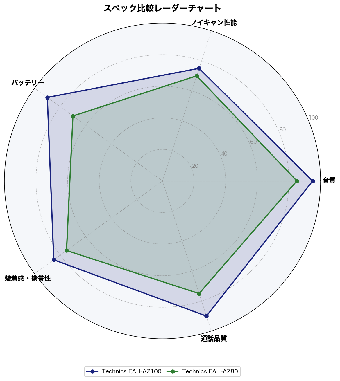 スペック比較レーダーチャート