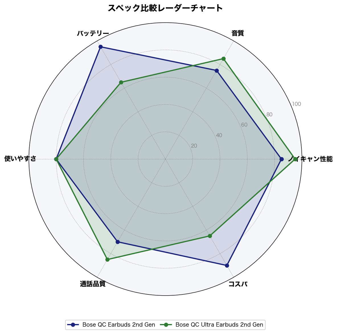 スペック比較レーダーチャート