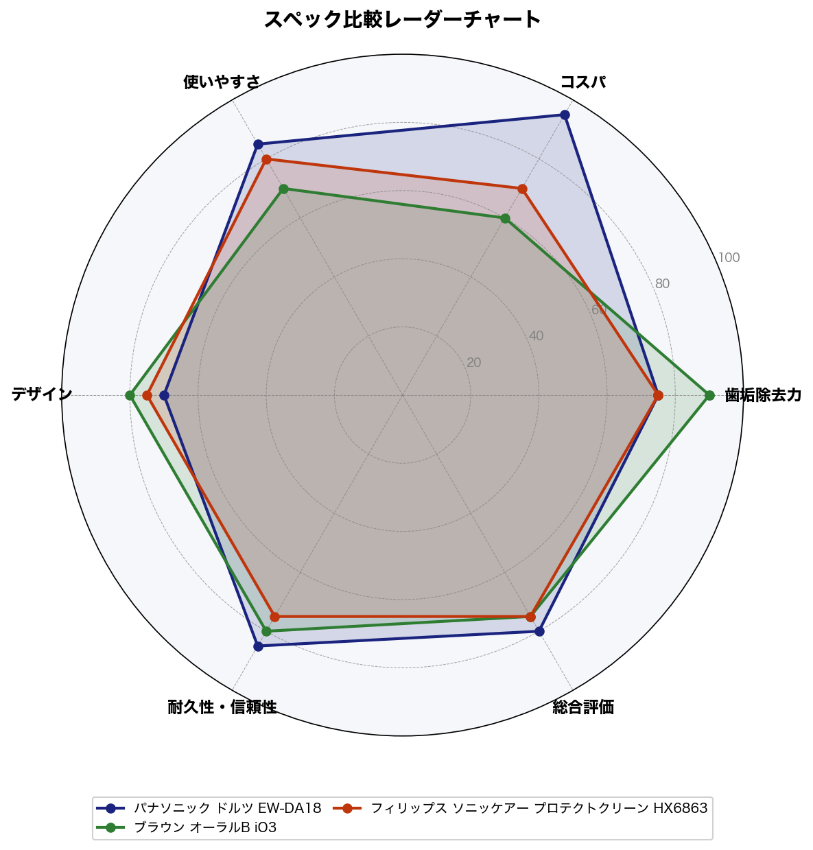 スペック比較レーダーチャート