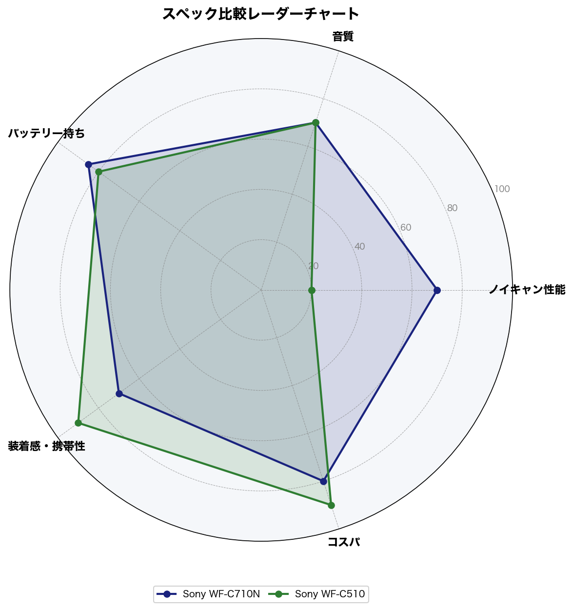 スペック比較レーダーチャート