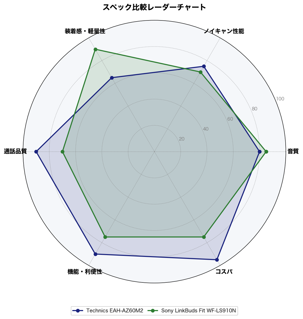 スペック比較レーダーチャート