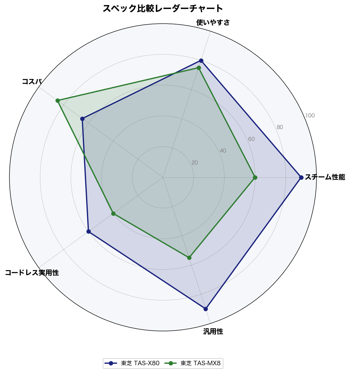 スペック比較レーダーチャート