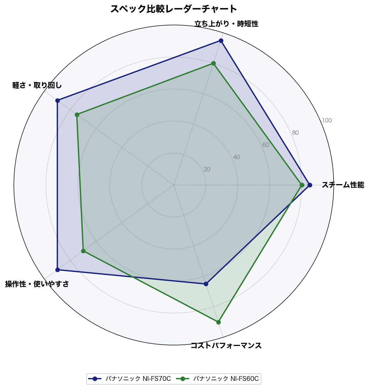 スペック比較レーダーチャート