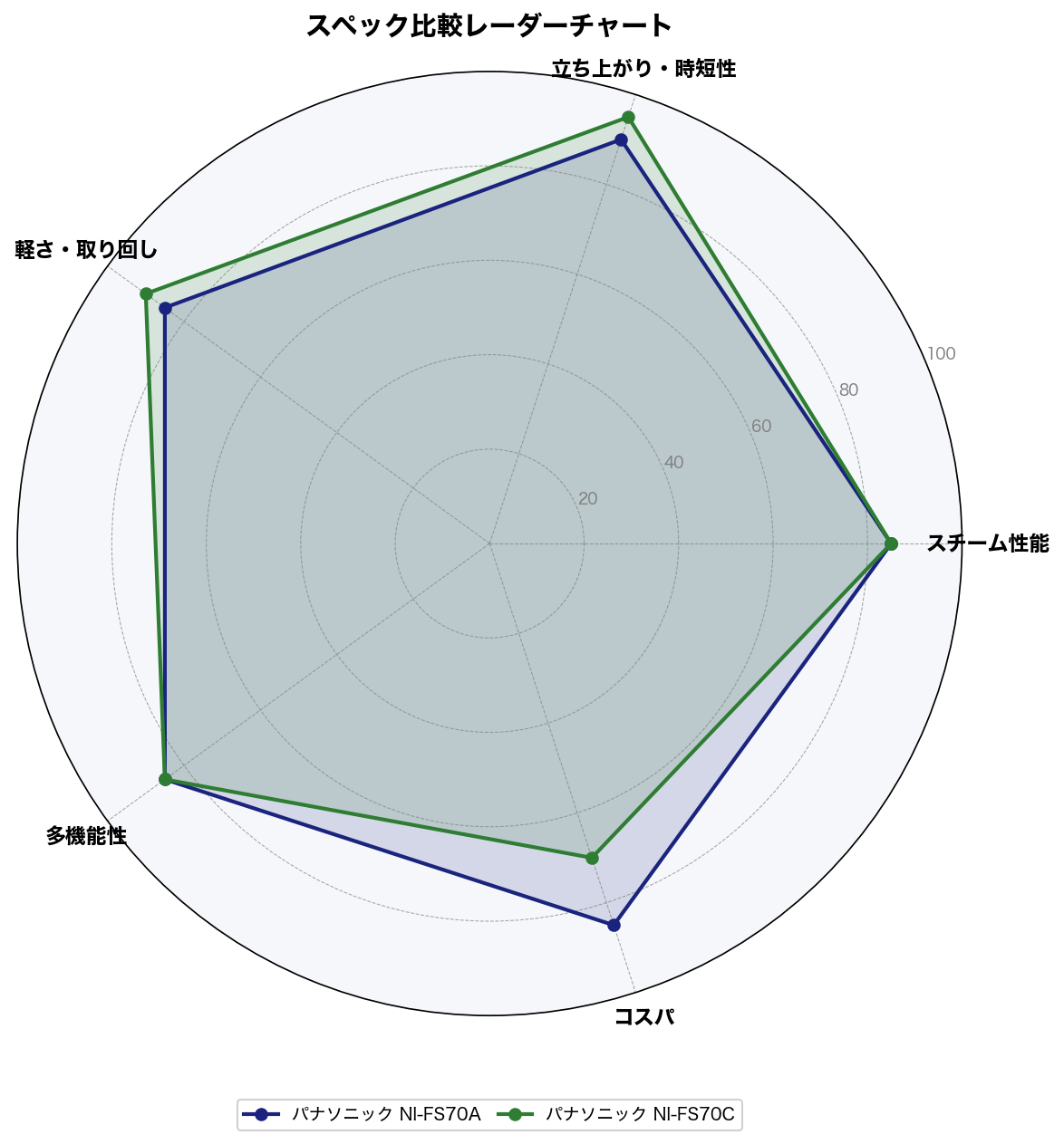 スペック比較レーダーチャート