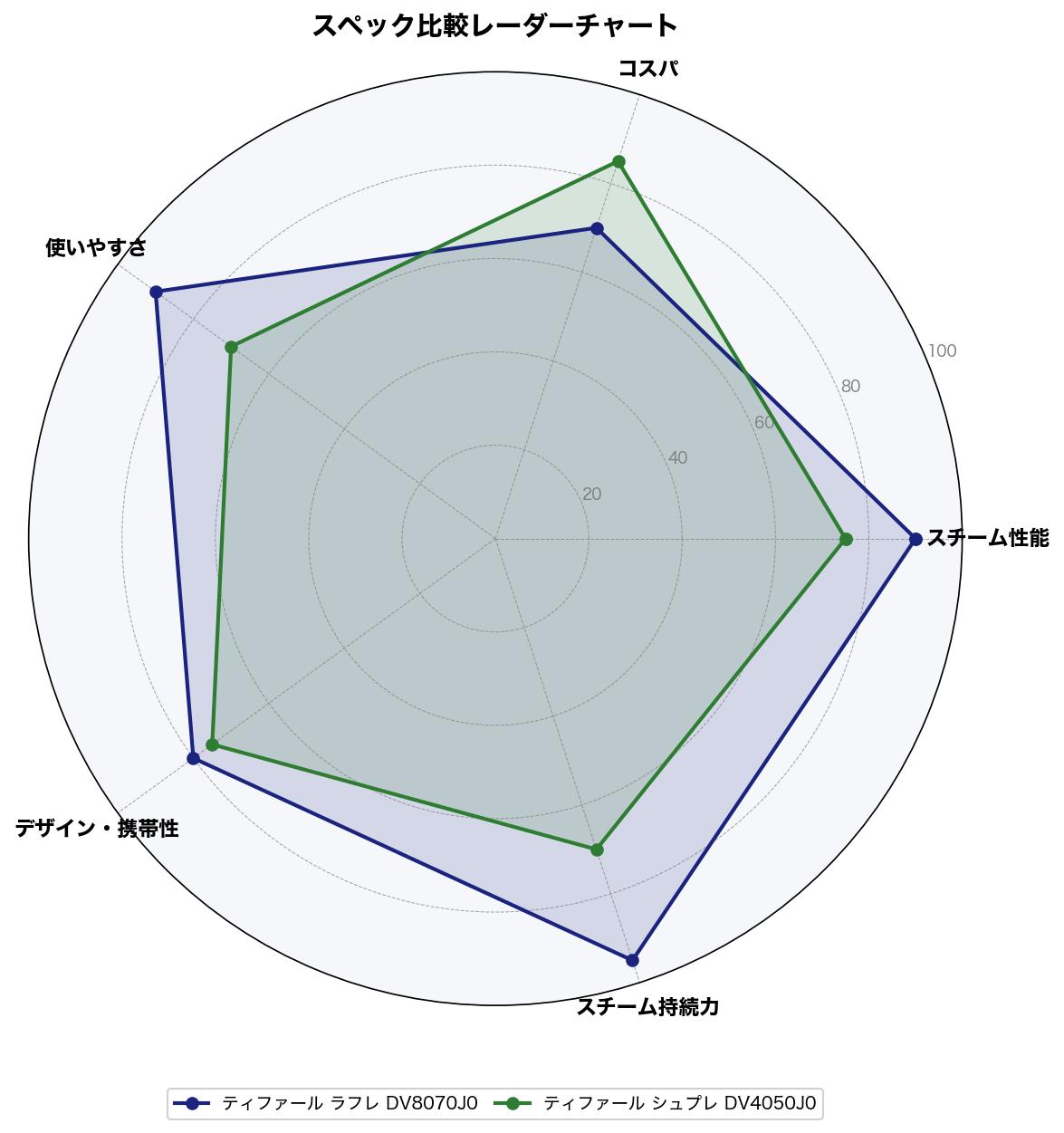 スペック比較レーダーチャート