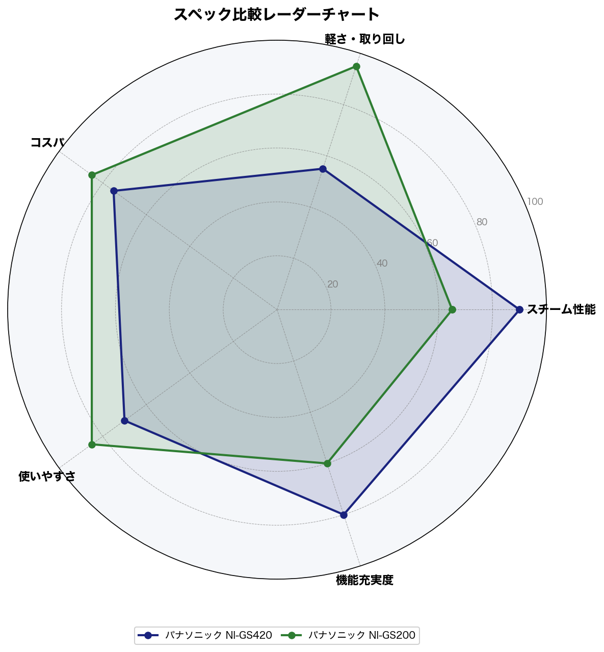 スペック比較レーダーチャート