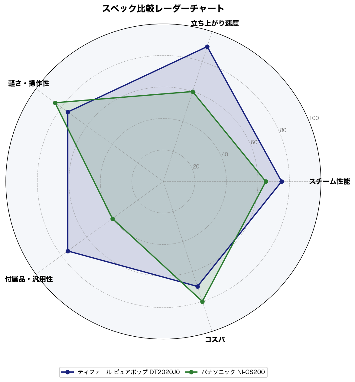 スペック比較レーダーチャート