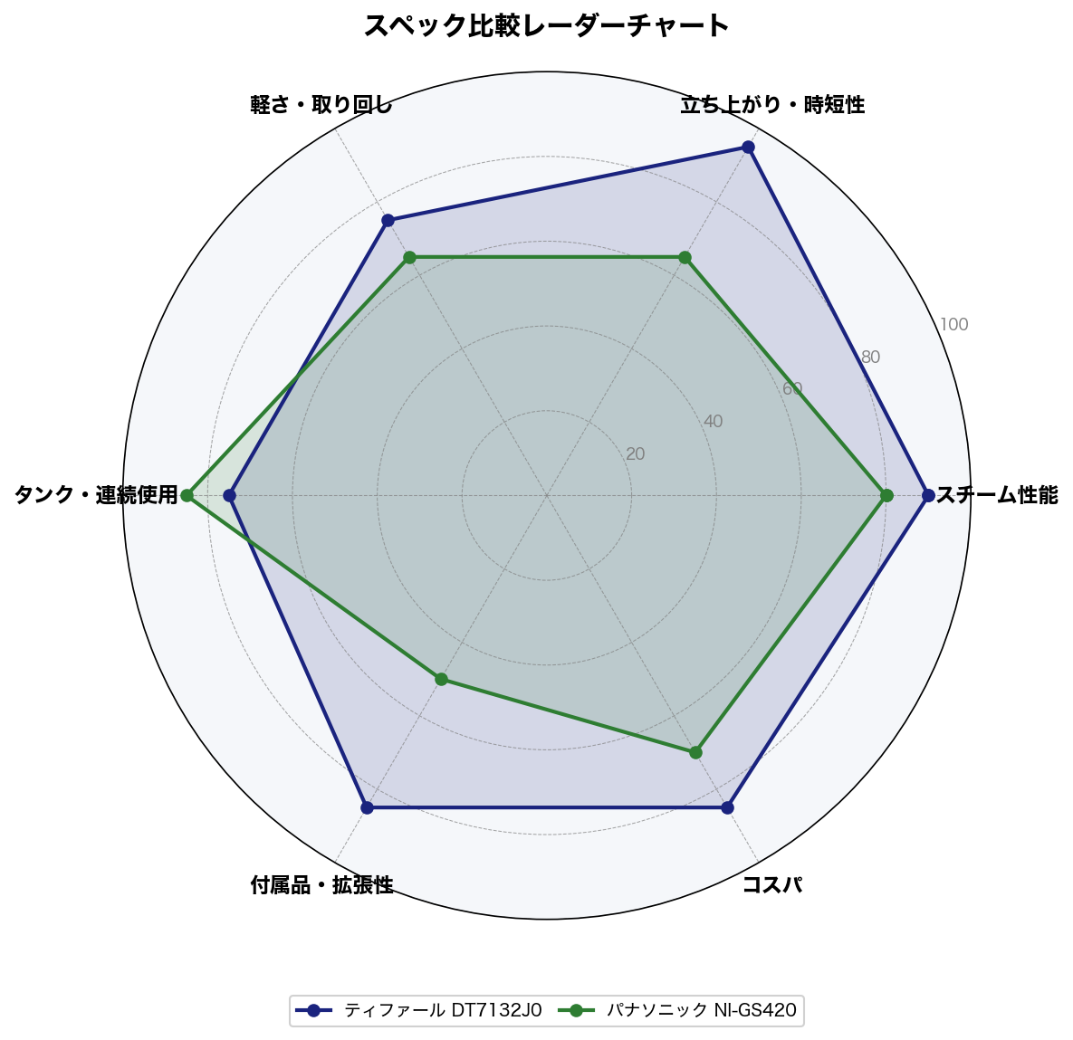 スペック比較レーダーチャート