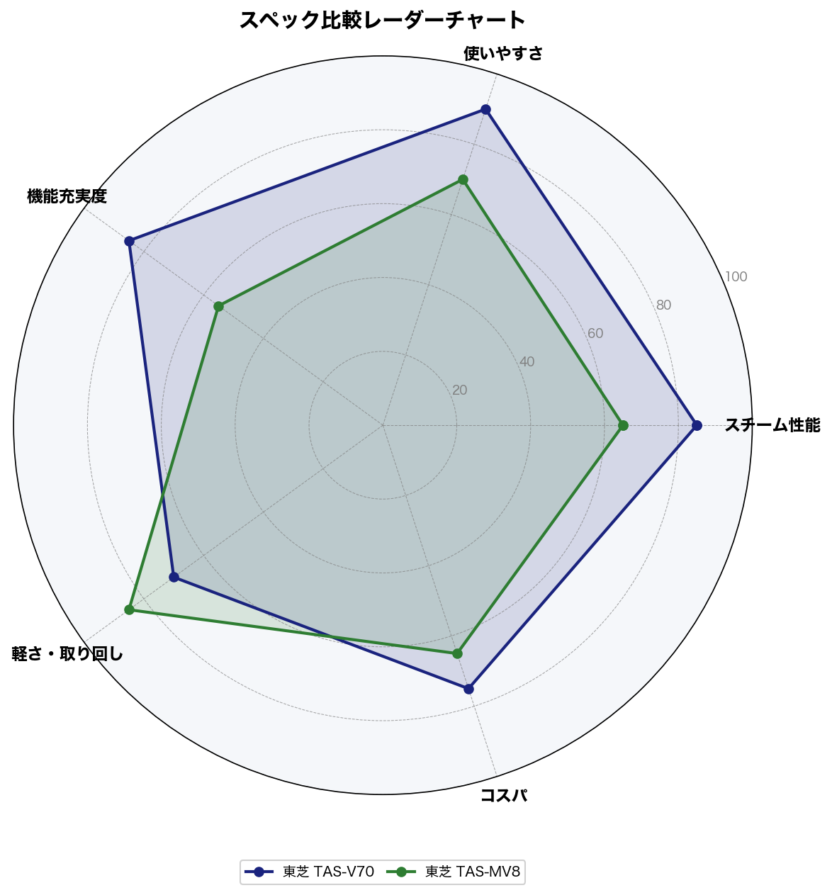 スペック比較レーダーチャート