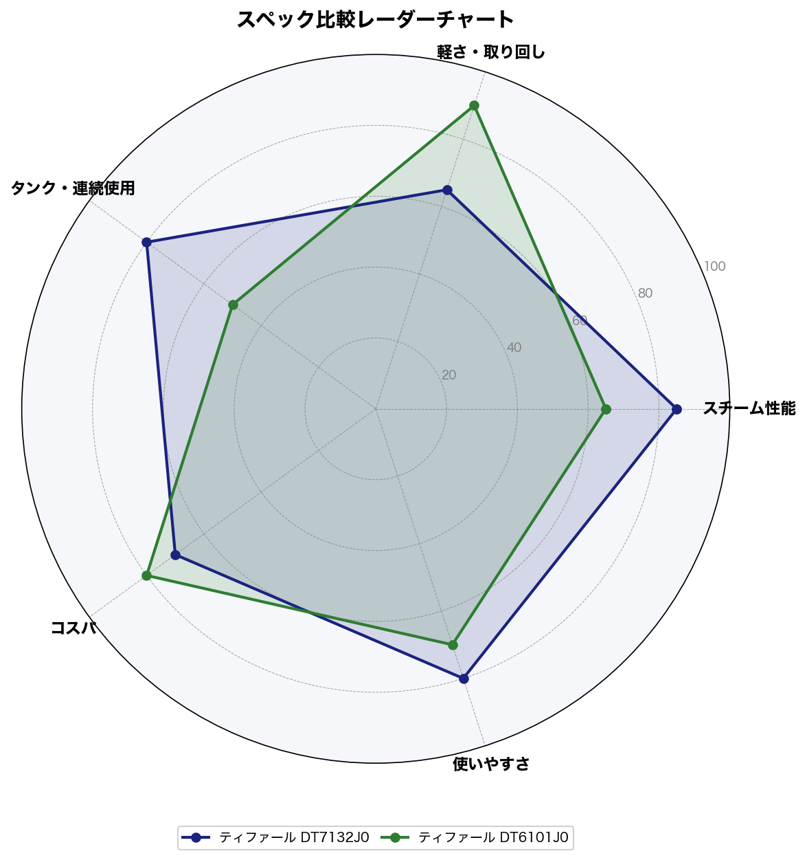 スペック比較レーダーチャート