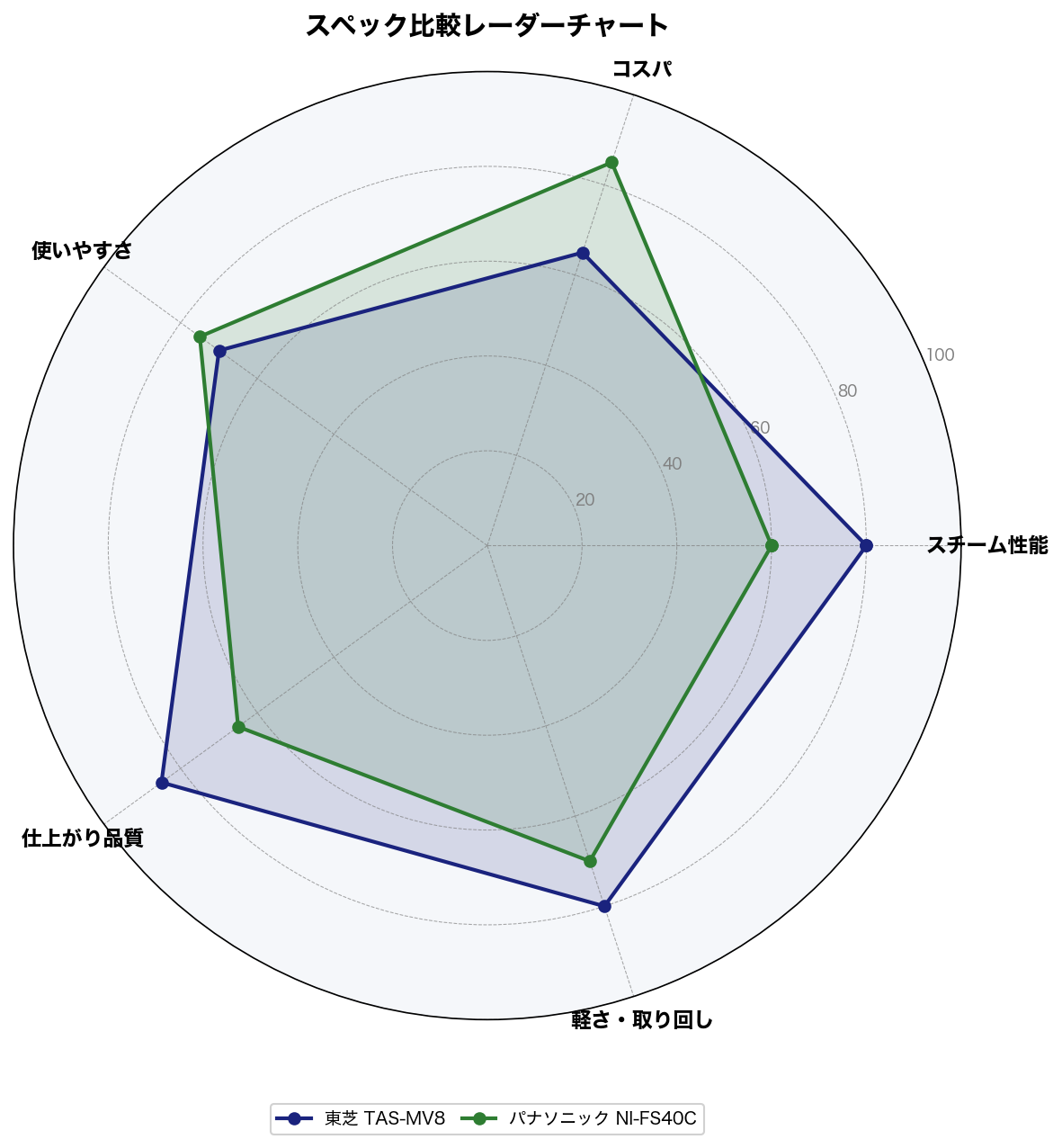 スペック比較レーダーチャート