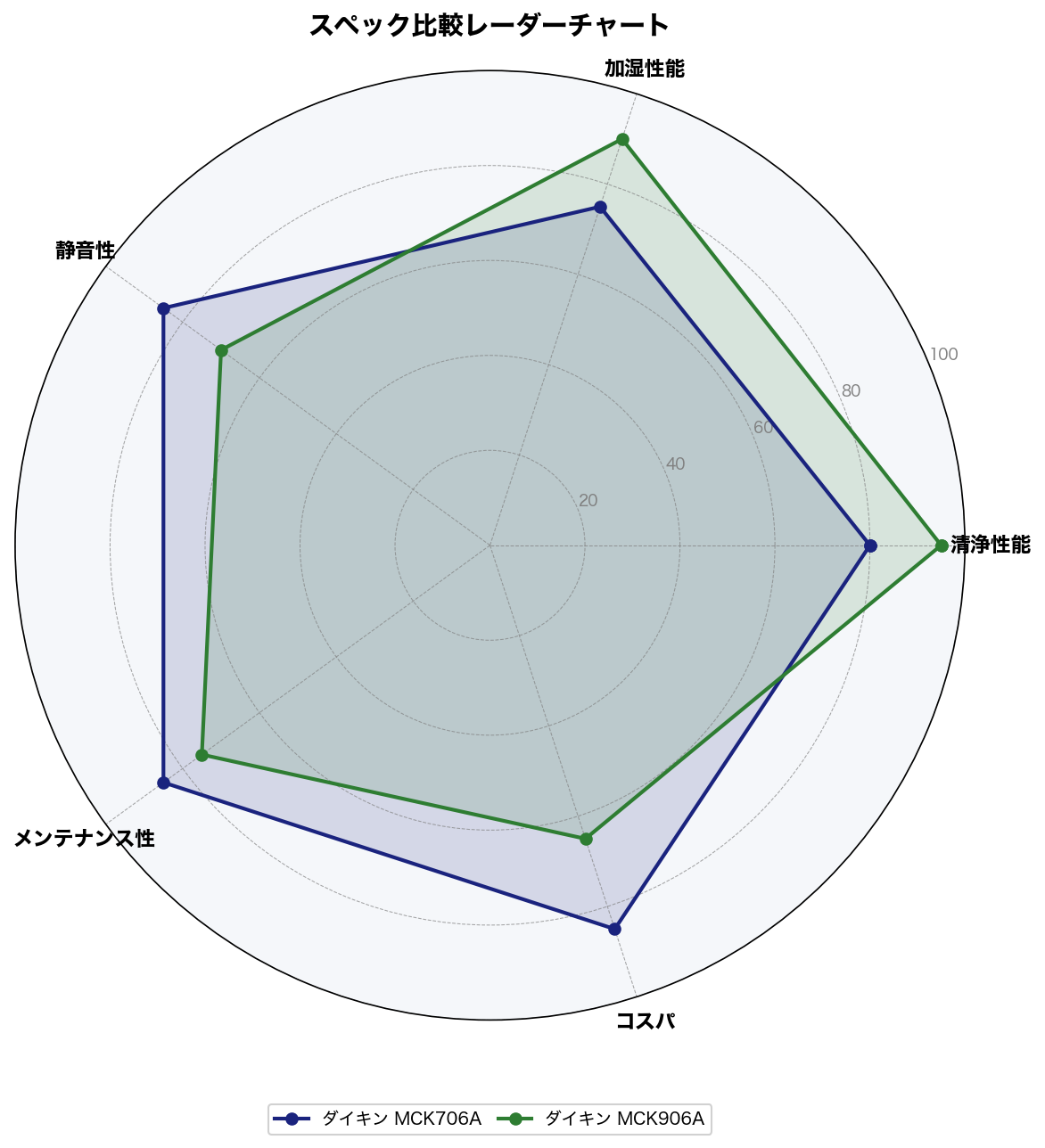 スペック比較レーダーチャート