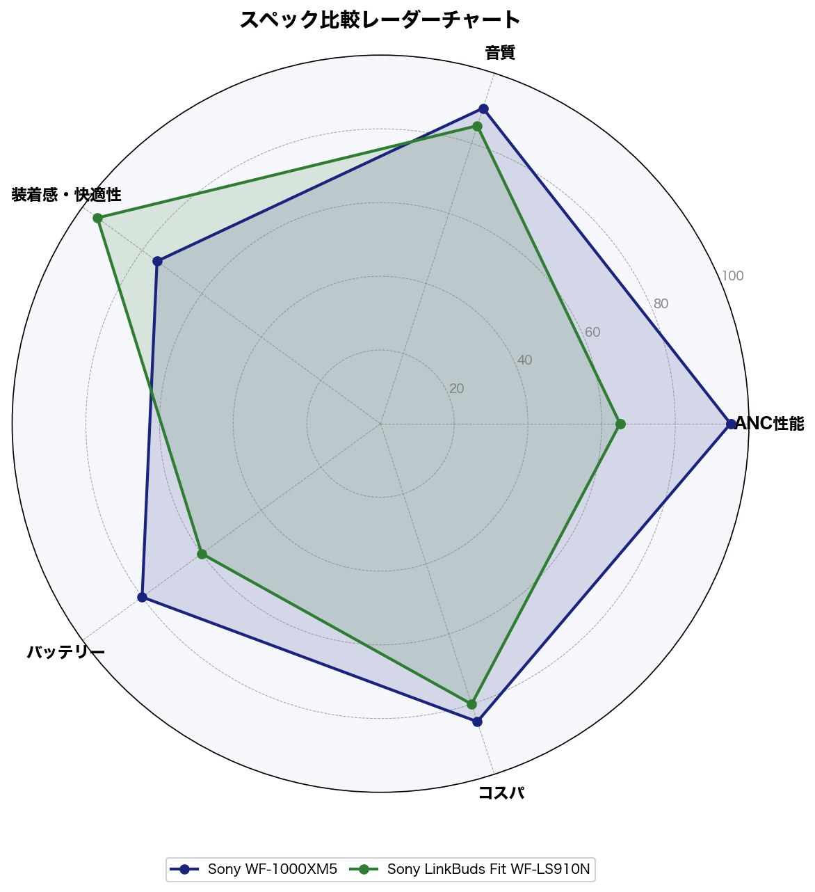スペック比較レーダーチャート