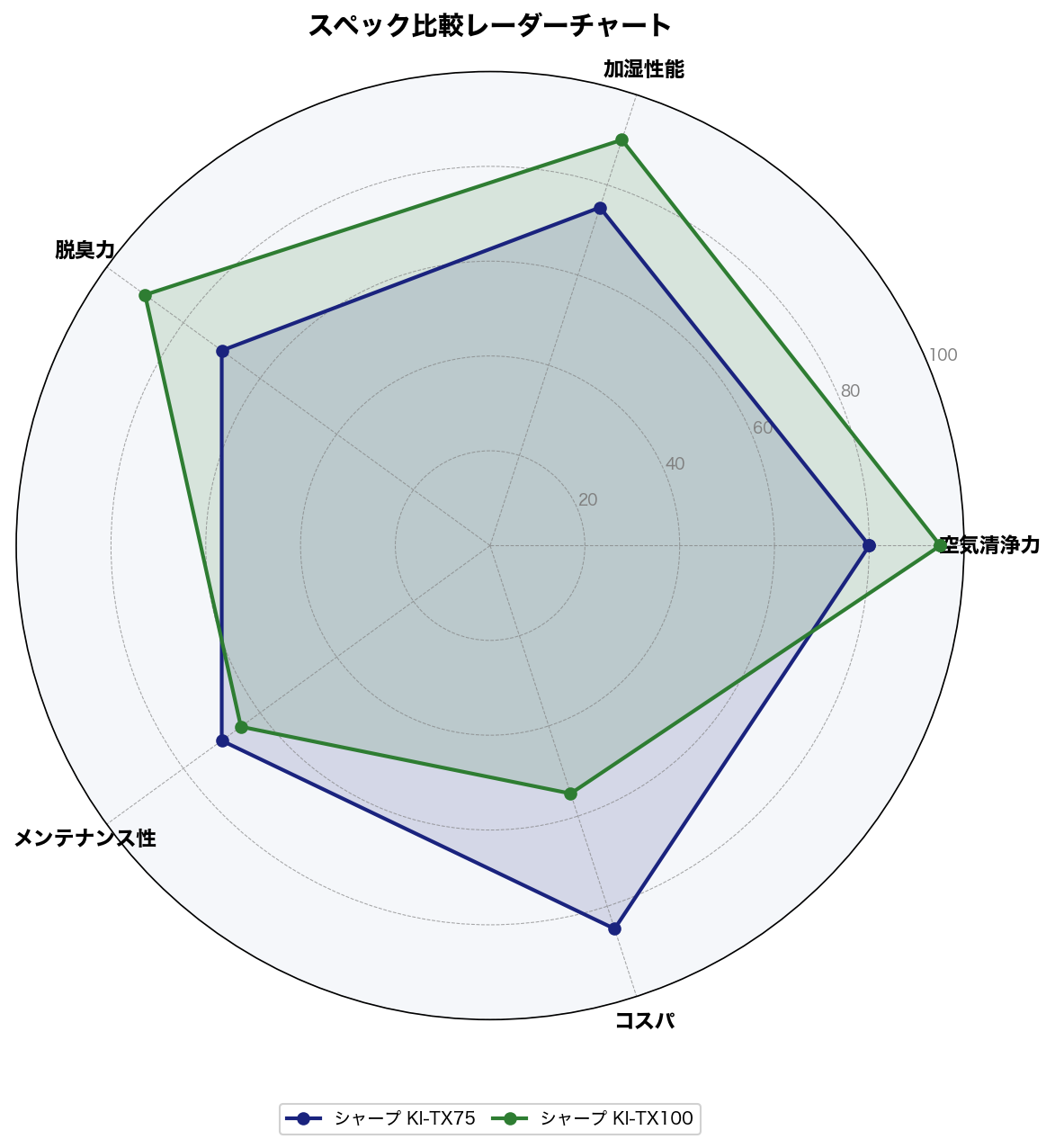 スペック比較レーダーチャート