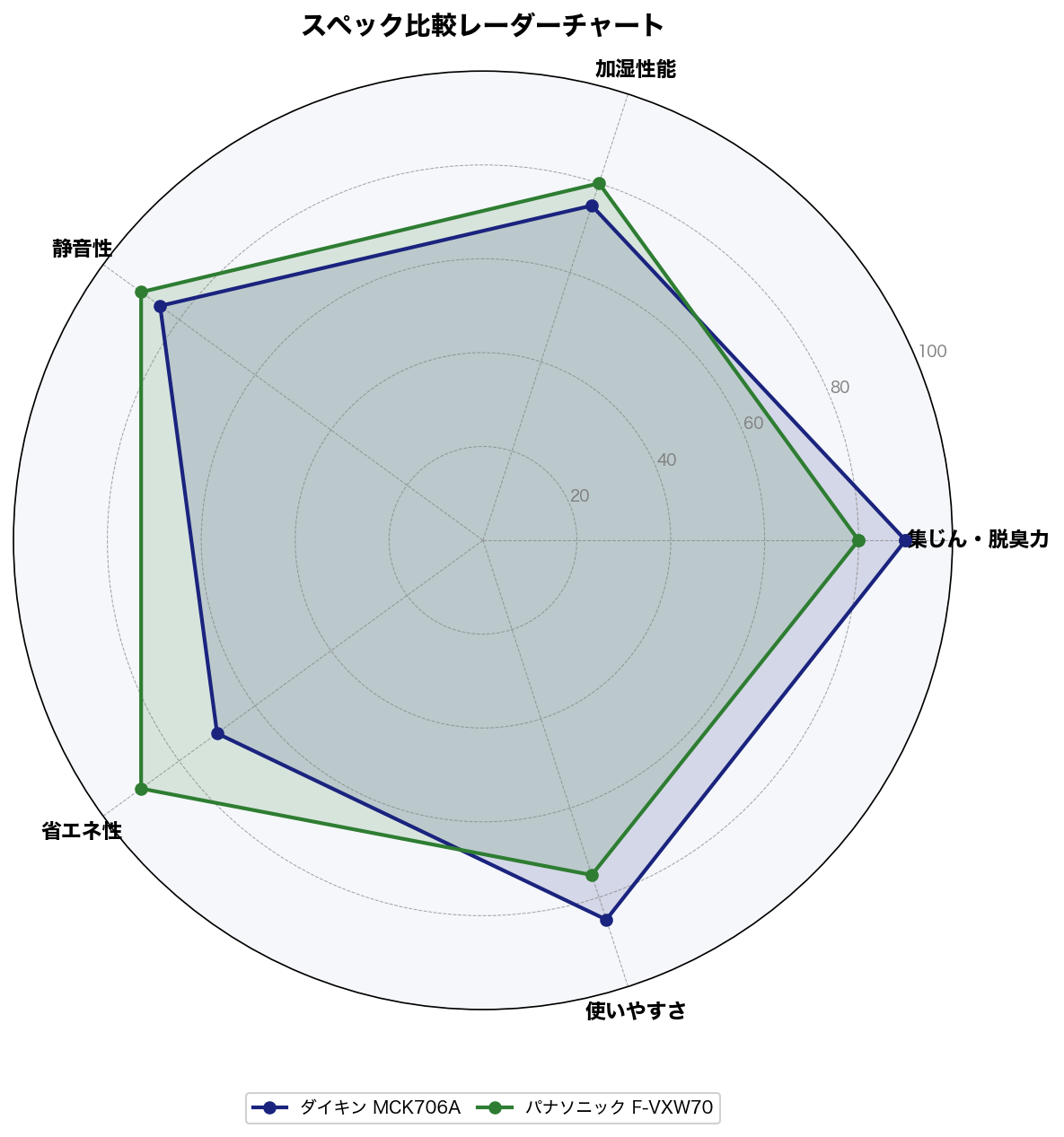 スペック比較レーダーチャート