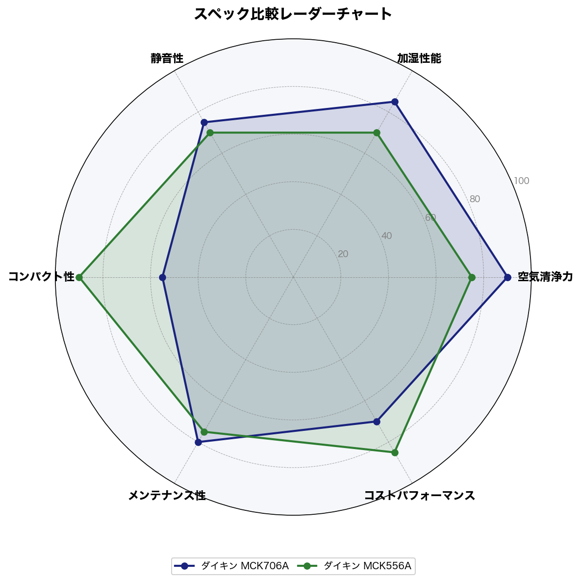 スペック比較レーダーチャート