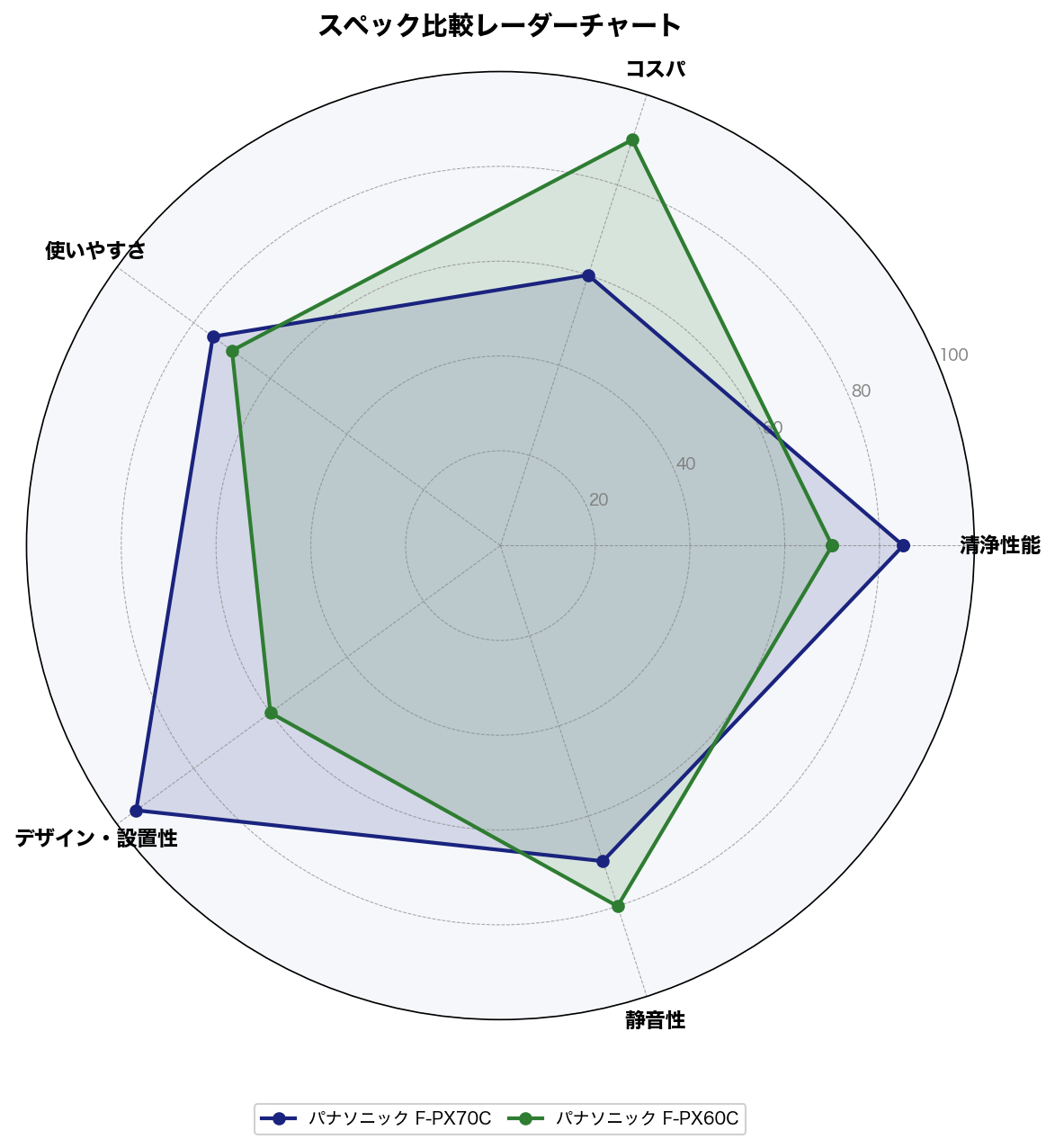 スペック比較レーダーチャート