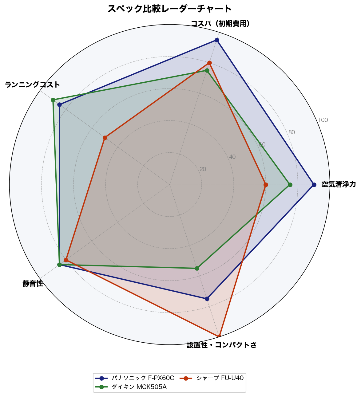 スペック比較レーダーチャート