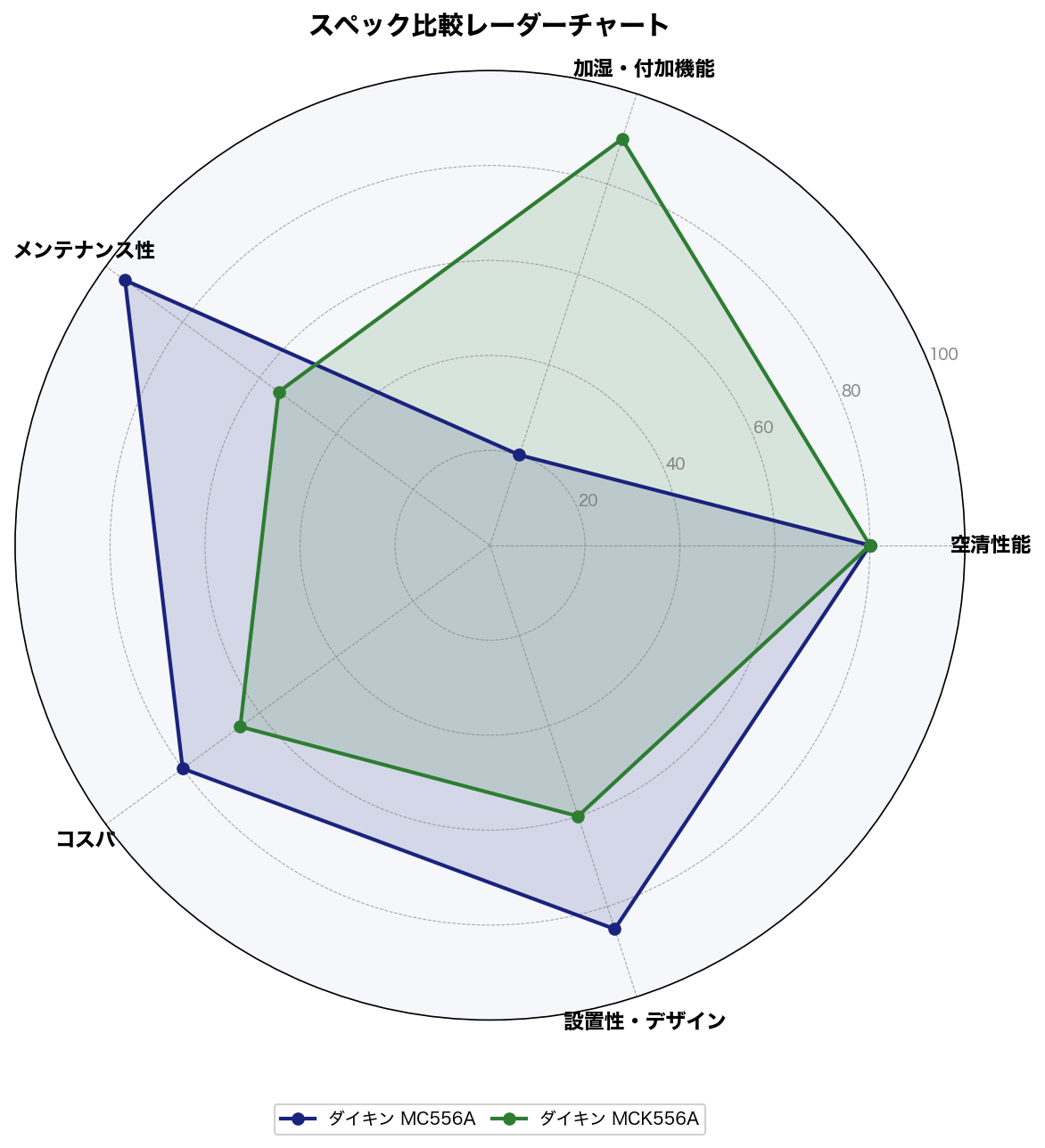 スペック比較レーダーチャート